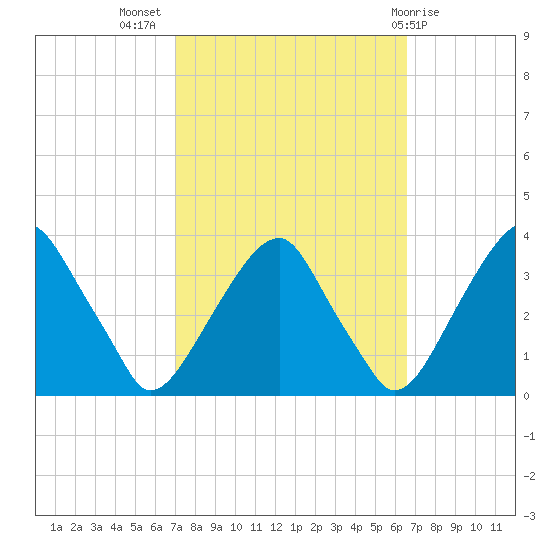 Quinton tide chart for Friday, October 7, 2022