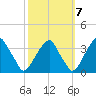 Quinton tide chart for Friday, October 7, 2022