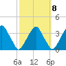 Quinton tide chart for Saturday, October 8, 2022