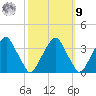 Quinton tide chart for Sunday, October 9, 2022