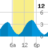 Quinton tide chart for Saturday, November 12, 2022