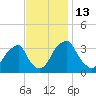 Quinton tide chart for Sunday, November 13, 2022