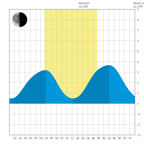 Quinton tide chart for Wednesday, November 16, 2022