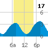 Quinton tide chart for Thursday, November 17, 2022