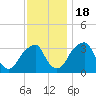 Quinton tide chart for Friday, November 18, 2022