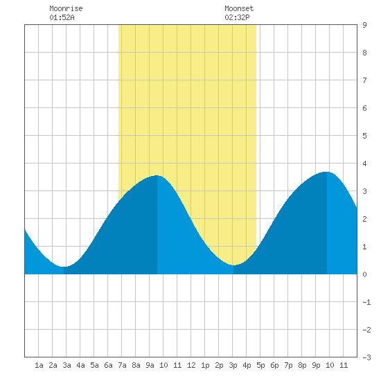 Quinton tide chart for Saturday, November 19, 2022