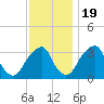 Quinton tide chart for Saturday, November 19, 2022