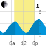 Quinton tide chart for Tuesday, November 1, 2022