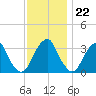 Quinton tide chart for Tuesday, November 22, 2022