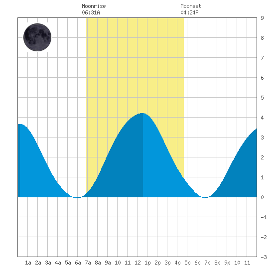 Quinton tide chart for Wednesday, November 23, 2022