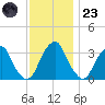 Quinton tide chart for Wednesday, November 23, 2022
