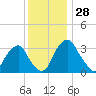 Quinton tide chart for Monday, November 28, 2022