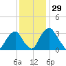 Quinton tide chart for Tuesday, November 29, 2022