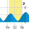 Quinton tide chart for Wednesday, November 2, 2022