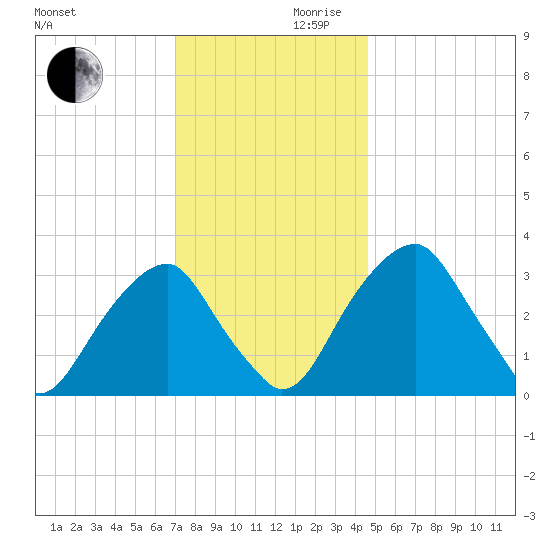 Quinton tide chart for Wednesday, November 30, 2022