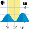 Quinton tide chart for Wednesday, November 30, 2022