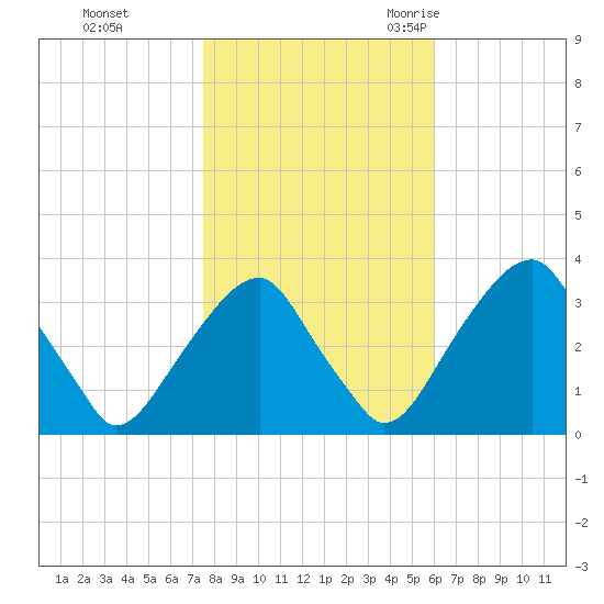 Quinton tide chart for Thursday, November 3, 2022