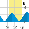 Quinton tide chart for Thursday, November 3, 2022