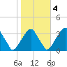 Quinton tide chart for Friday, November 4, 2022