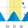Quinton tide chart for Saturday, November 5, 2022