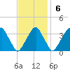 Quinton tide chart for Sunday, November 6, 2022