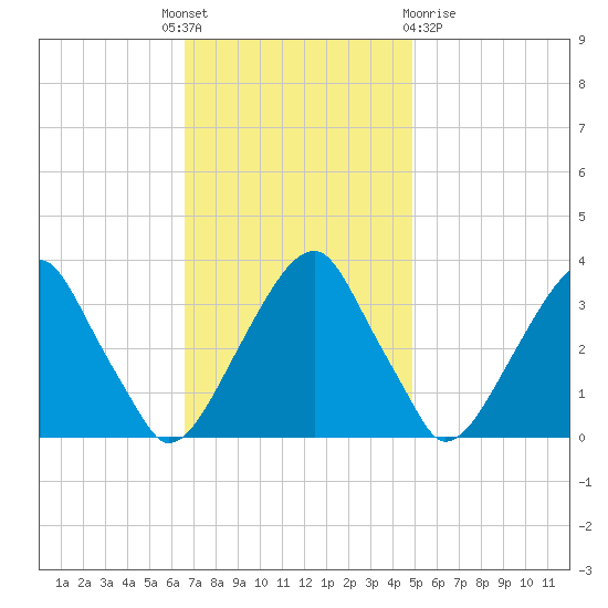Quinton tide chart for Monday, November 7, 2022