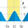 Quinton tide chart for Monday, November 7, 2022