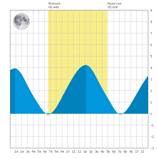 Quinton tide chart for Tuesday, November 8, 2022