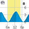 Quinton tide chart for Tuesday, November 8, 2022