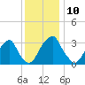 Quinton tide chart for Saturday, December 10, 2022