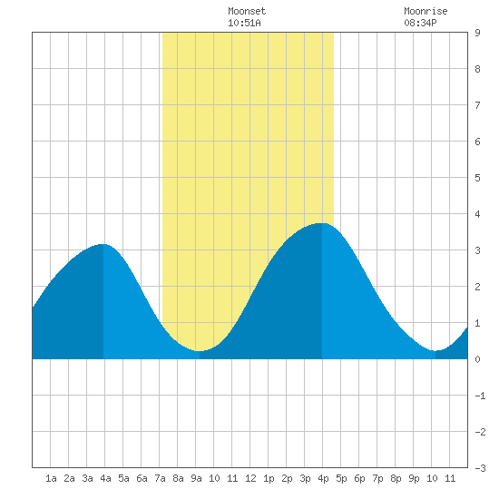 Quinton tide chart for Monday, December 12, 2022