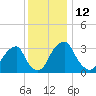 Quinton tide chart for Monday, December 12, 2022