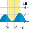 Quinton tide chart for Tuesday, December 13, 2022