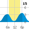 Quinton tide chart for Thursday, December 15, 2022