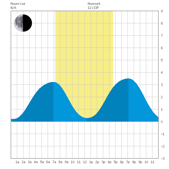 Quinton tide chart for Friday, December 16, 2022