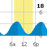 Quinton tide chart for Sunday, December 18, 2022