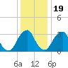 Quinton tide chart for Monday, December 19, 2022