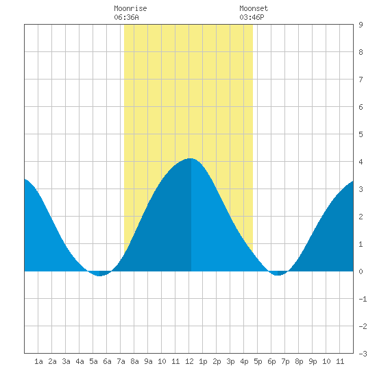 Quinton tide chart for Thursday, December 22, 2022