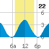 Quinton tide chart for Thursday, December 22, 2022