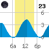 Quinton tide chart for Friday, December 23, 2022