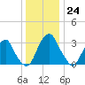 Quinton tide chart for Saturday, December 24, 2022