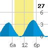 Quinton tide chart for Tuesday, December 27, 2022