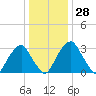 Quinton tide chart for Wednesday, December 28, 2022