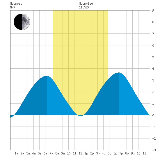 Quinton tide chart for Thursday, December 29, 2022