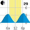 Quinton tide chart for Thursday, December 29, 2022