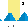 Quinton tide chart for Friday, December 2, 2022