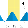 Quinton tide chart for Sunday, December 4, 2022