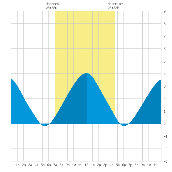 Quinton tide chart for Tuesday, December 6, 2022