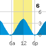 Quinton tide chart for Tuesday, December 6, 2022