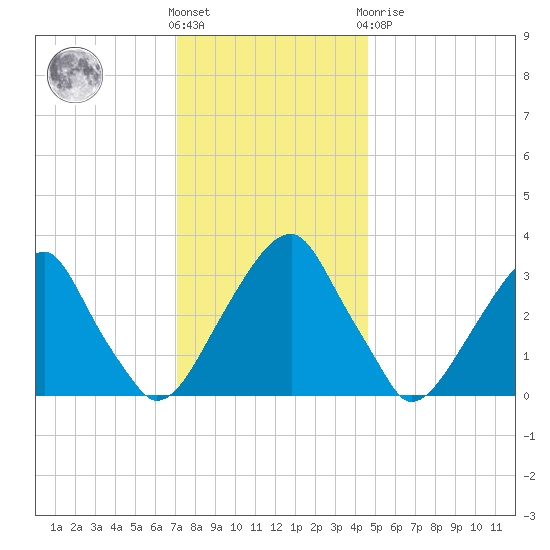 Quinton tide chart for Wednesday, December 7, 2022